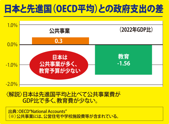 日本と先進国との政府支出の差