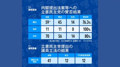 立憲民主党の211回国会法案への賛否等について